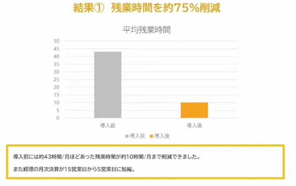 ベンチャー企業が実践したクラウドツール活用〜職場の環境改善とクライアント満足度向 - クラウドツール導入による効果①