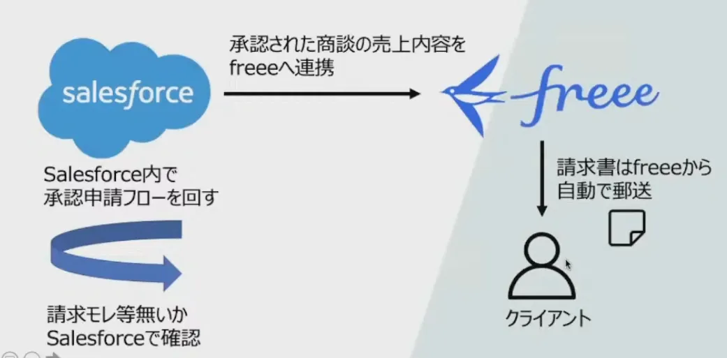 すべての属人タスクを一本に繋ぐ！みどり財産コンサルタンツが実践した爆速DXとその - Salesforceからの会計連携