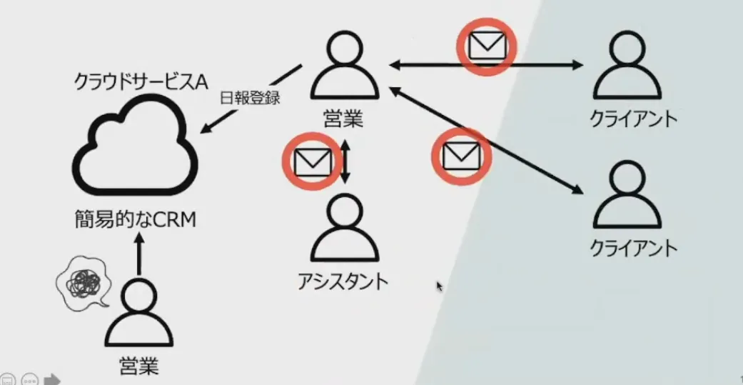すべての属人タスクを一本に繋ぐ！みどり財産コンサルタンツが実践した爆速DXとその - ②紙ベース管理（2）