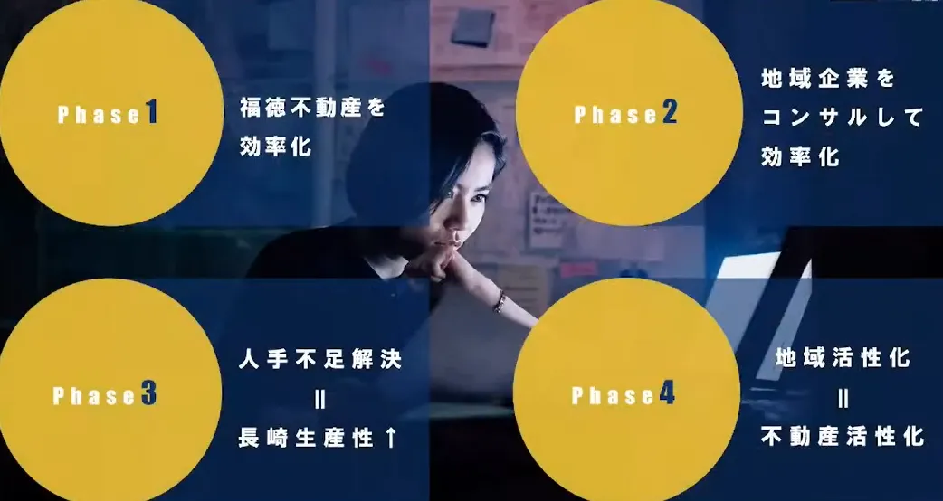 人口減ワースト１の街を業務効率ナンバー１の街へ   - クラウド化の4段階目標