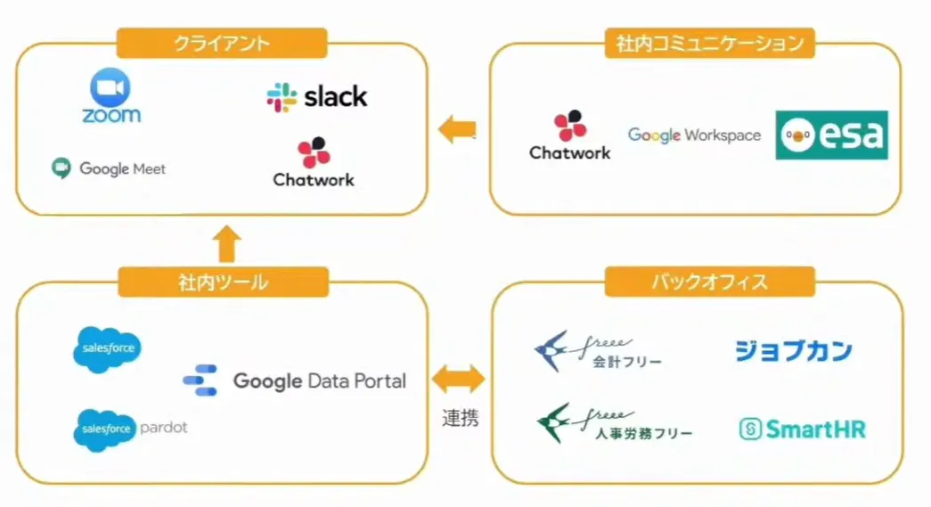 ベンチャー企業が実践したクラウドツール活用〜職場の環境改善とクライアント満足度向 - クラウドツール導入の全体像