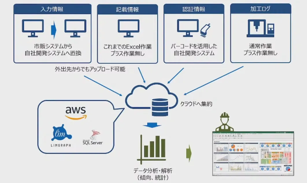 型屋がクラウド活用で実践！先読みして考える働き方改革！ - IT率（3）
