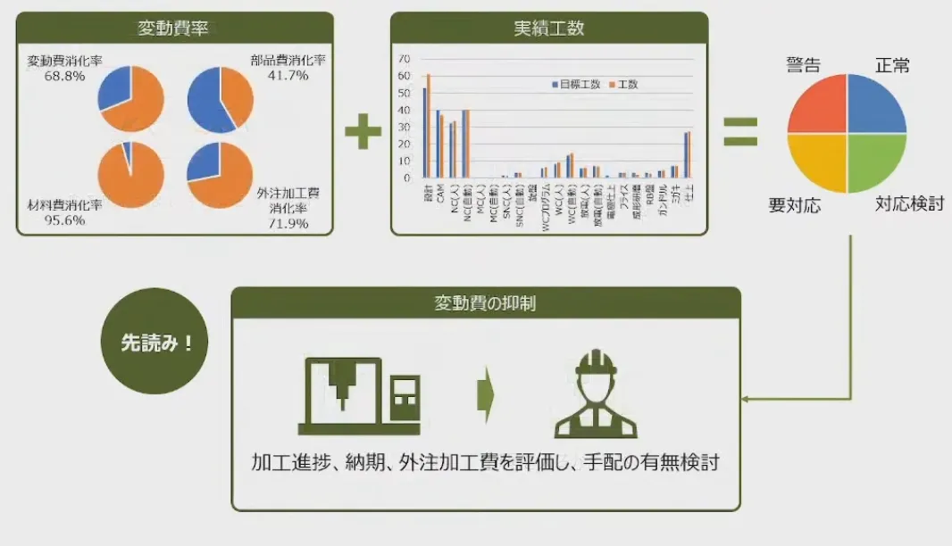 型屋がクラウド活用で実践！先読みして考える働き方改革！ - 変動費の抑制