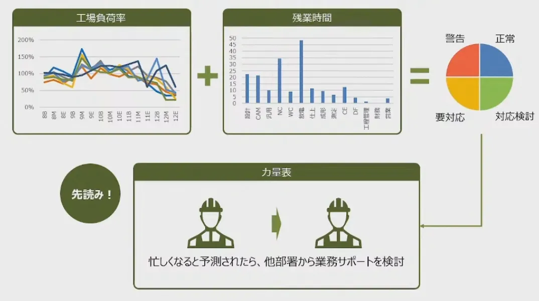 型屋がクラウド活用で実践！先読みして考える働き方改革！ - 多能工の推進