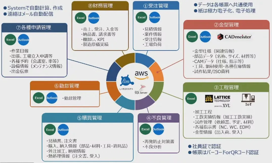 型屋がクラウド活用で実践！先読みして考える働き方改革！ - 概要