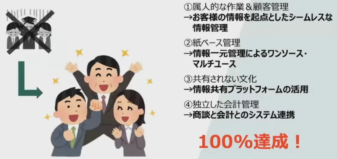 すべての属人タスクを一本に繋ぐ！みどり財産コンサルタンツが実践した爆速DXとその - 3.結果 ～〇〇〇〇時間の工数削減