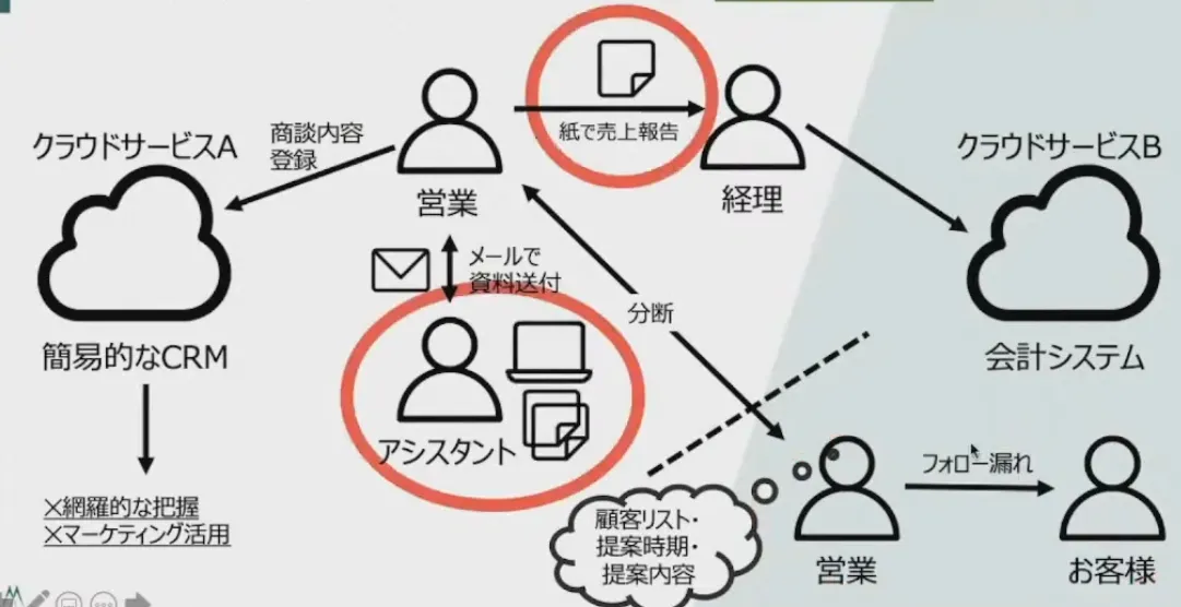すべての属人タスクを一本に繋ぐ！みどり財産コンサルタンツが実践した爆速DXとその - ②紙ベース管理