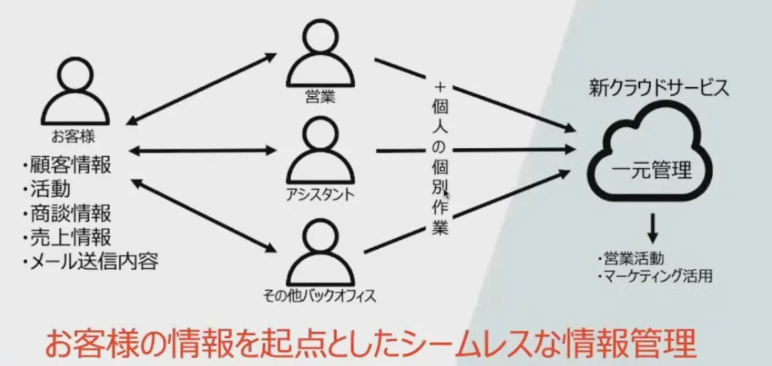 すべての属人タスクを一本に繋ぐ！みどり財産コンサルタンツが実践した爆速DXとその - 2.どう作るか？ ～そうだ。すべてをつなげよう！