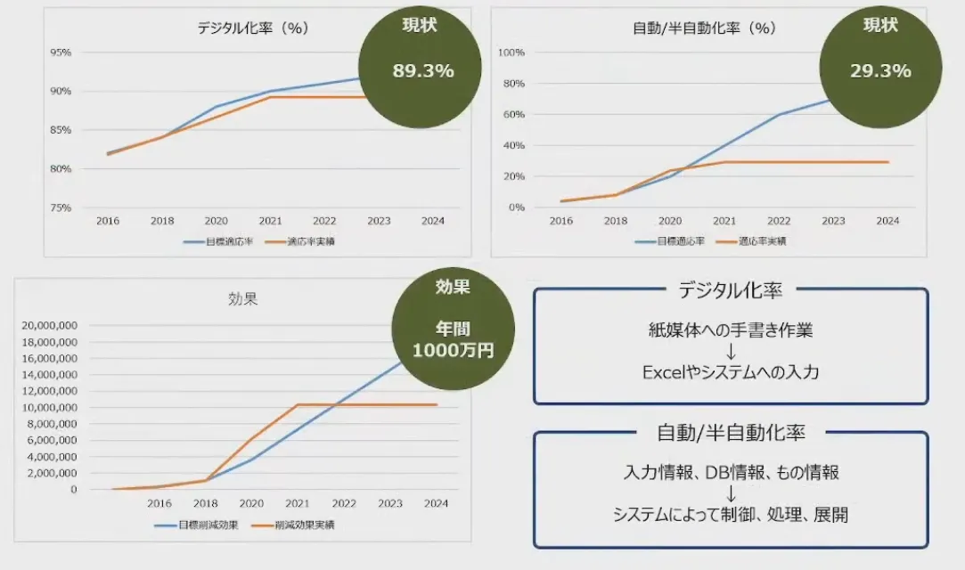 型屋がクラウド活用で実践！先読みして考える働き方改革！ - IT率