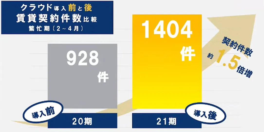 人口減ワースト１の街を業務効率ナンバー１の街へ   - クラウド化の4段階目標（5）