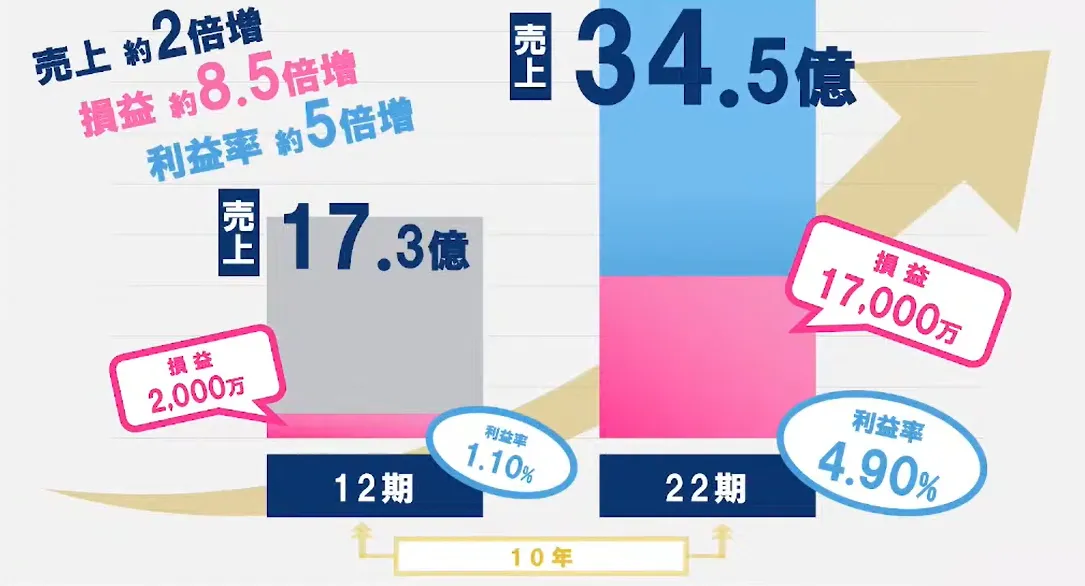 人口減ワースト１の街を業務効率ナンバー１の街へ   - クラウド化の4段階目標（6）