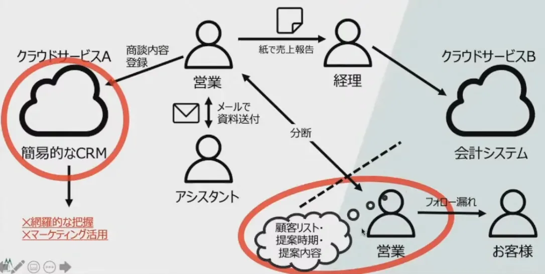 すべての属人タスクを一本に繋ぐ！みどり財産コンサルタンツが実践した爆速DXとその - ①属人的な作業＆顧客管理