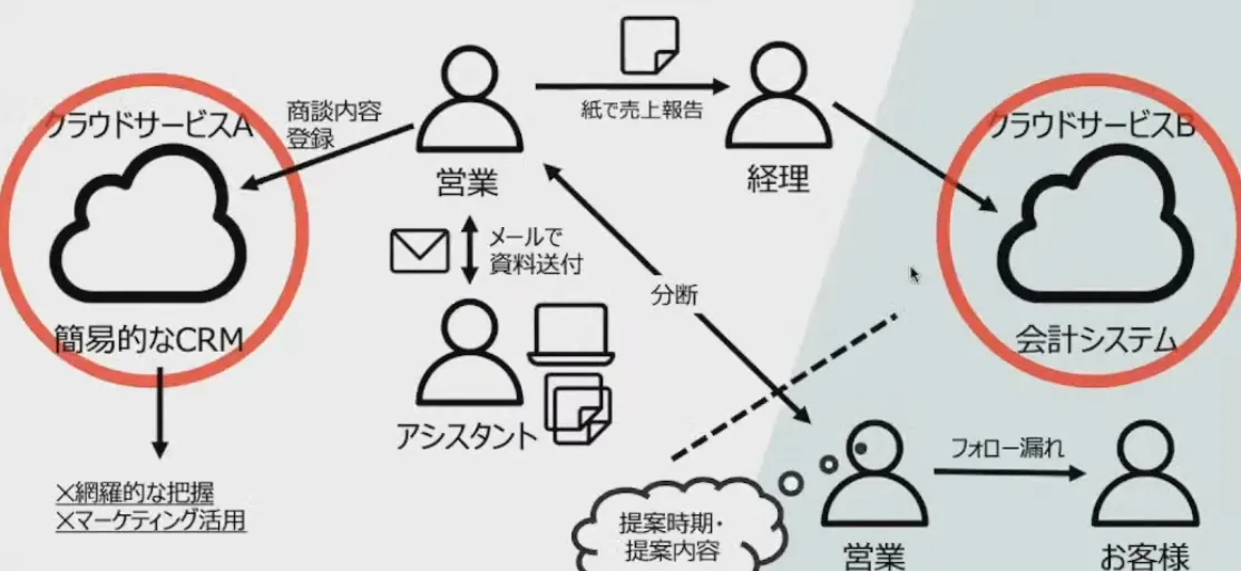 すべての属人タスクを一本に繋ぐ！みどり財産コンサルタンツが実践した爆速DXとその - ④独立した会計管理