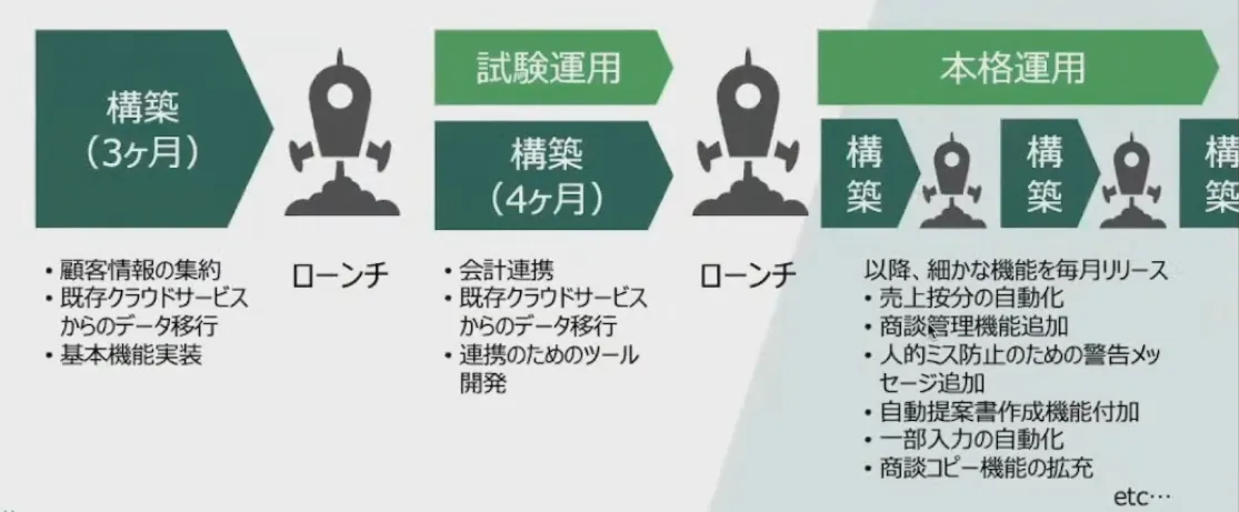 すべての属人タスクを一本に繋ぐ！みどり財産コンサルタンツが実践した爆速DXとその - 構築はスピード感が命