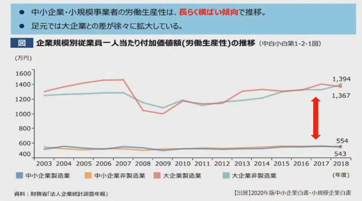クラウドサービスを活用した生産性向上への取組み～機械で稼ぐ ！現場力の強化～  - 中小企業製造業における課題～労働生産性の低さ