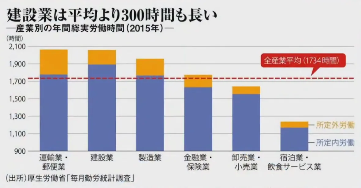敷居は低く、透明性は高くスモールスタートから始める建設業のDX  - 建設業界を取り巻く現状 労働者不足が招く影響（2）