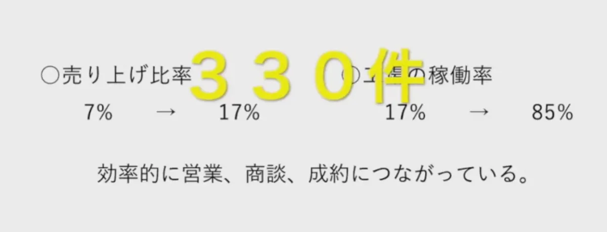 野菜の受託加工における自動見積システムの導入によるDXの推進 - 結果