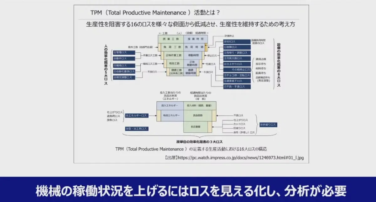 クラウドサービスを活用した生産性向上への取組み～機械で稼ぐ ！現場力の強化～  - TPM活動によるロスの作業改善・設備改善を実施