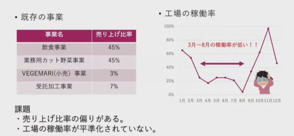 野菜の受託加工における自動見積システムの導入によるDXの推進 - 経営の現状
