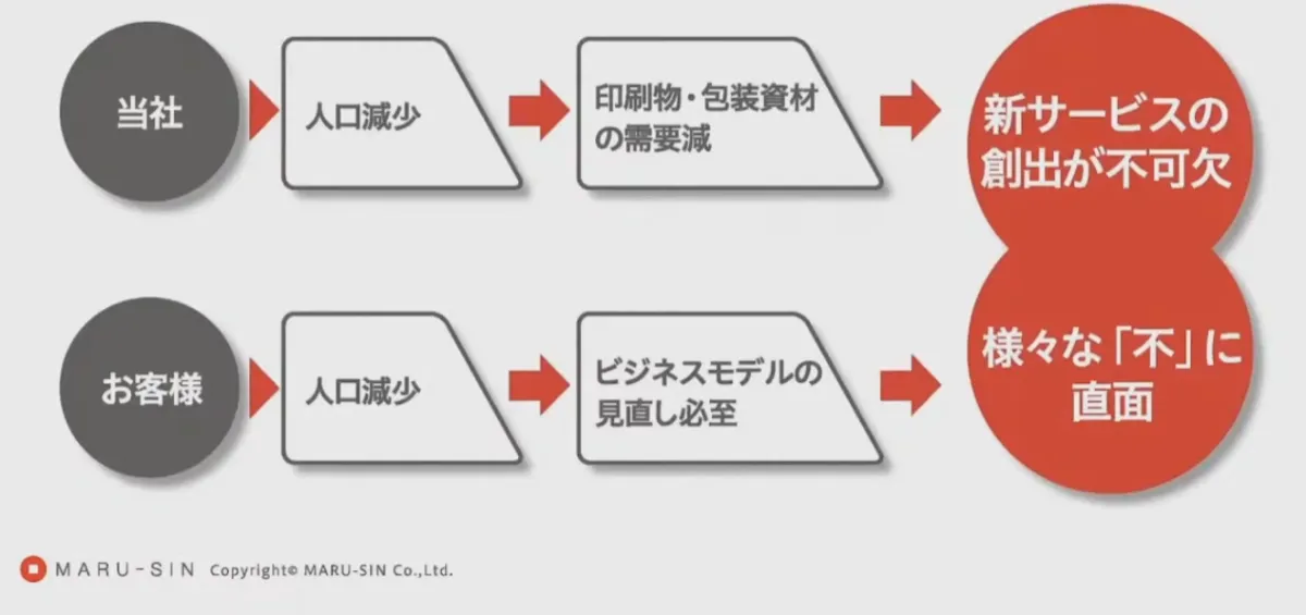 お客様の「不」の情報を集約、クラウド活用で新サービスを創出！-印刷業のDX- - 改革の背景と経営方針（2）
