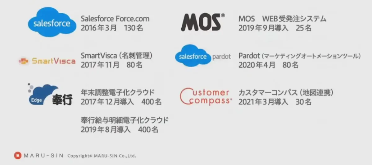 お客様の「不」の情報を集約、クラウド活用で新サービスを創出！-印刷業のDX- - 導入したクラウドサービス そして未来へ