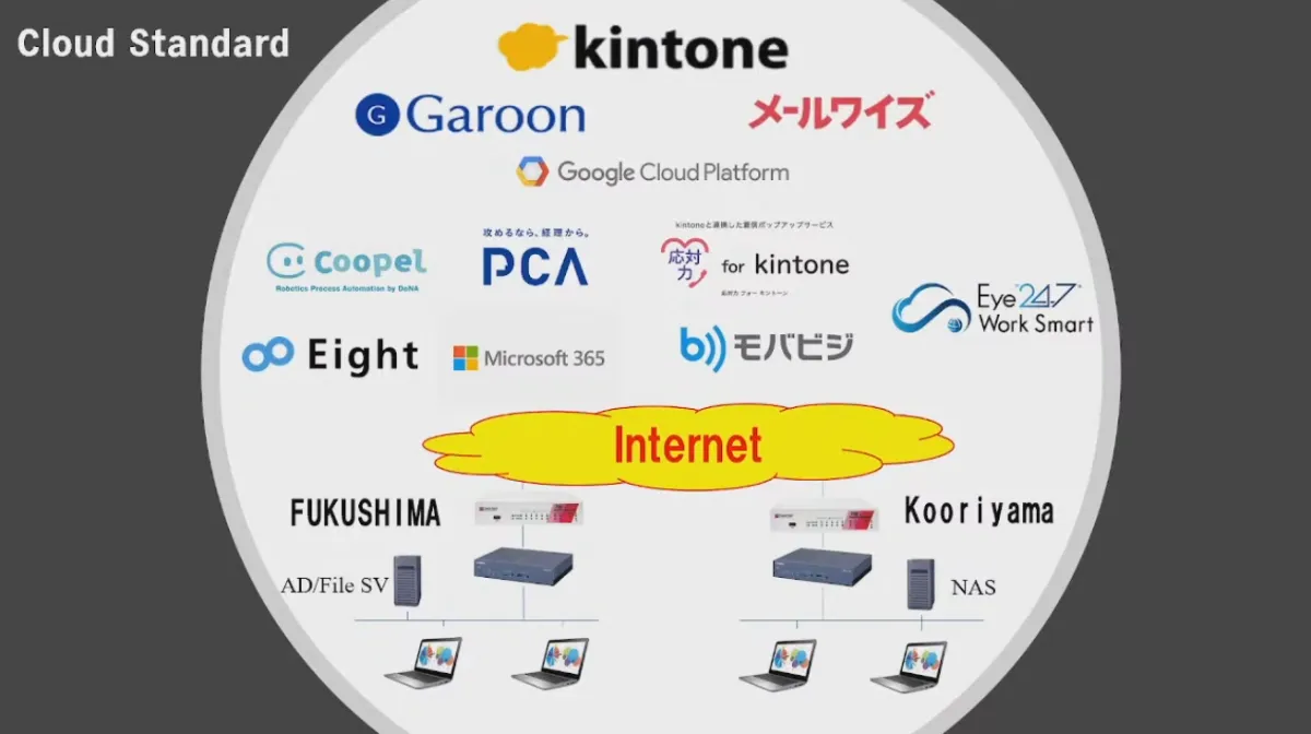 クラウド活用で社内変革を続ける理由 - システム構成