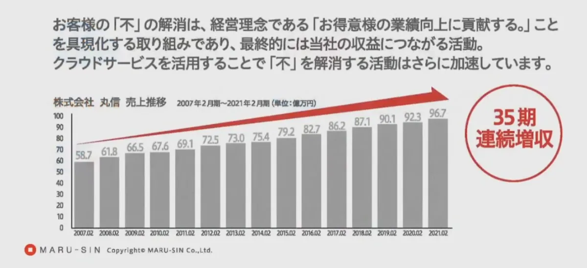 お客様の「不」の情報を集約、クラウド活用で新サービスを創出！-印刷業のDX- - 導入したクラウドサービス そして未来へ（2）