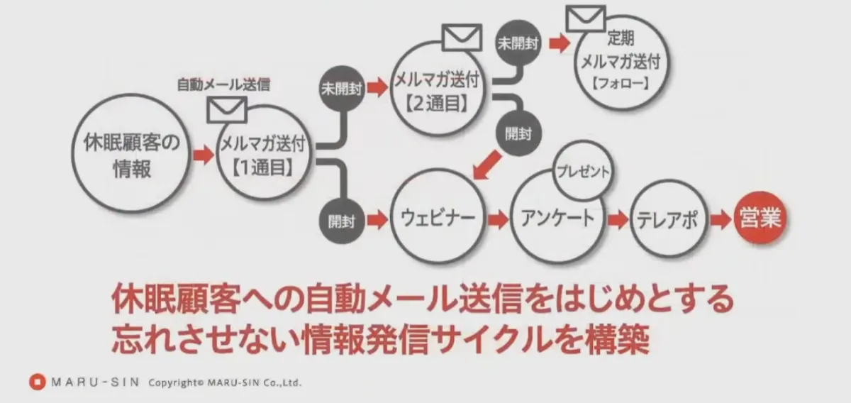 お客様の「不」の情報を集約、クラウド活用で新サービスを創出！-印刷業のDX- - DXマーケティング委員会の活用例