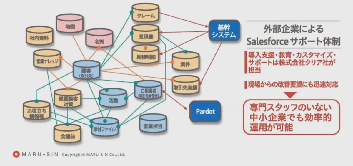 お客様の「不」の情報を集約、クラウド活用で新サービスを創出！-印刷業のDX- - コンサルタントの活用