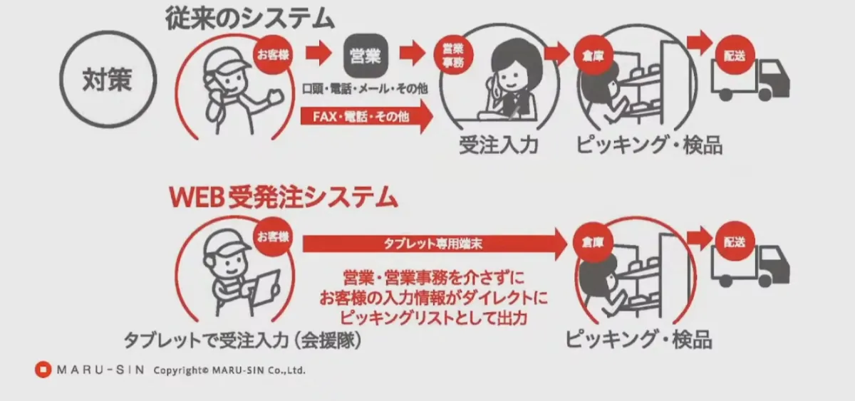 お客様の「不」の情報を集約、クラウド活用で新サービスを創出！-印刷業のDX- - WEB 受発注システム