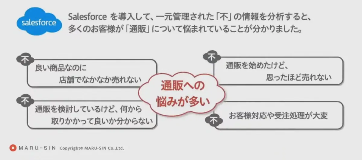 お客様の「不」の情報を集約、クラウド活用で新サービスを創出！-印刷業のDX- - 「不」の解消事例① 通信販売の課題