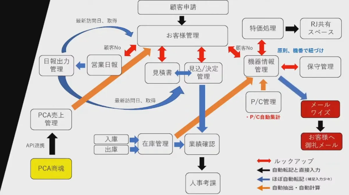 クラウド活用で社内変革を続ける理由 - システム構成（2）