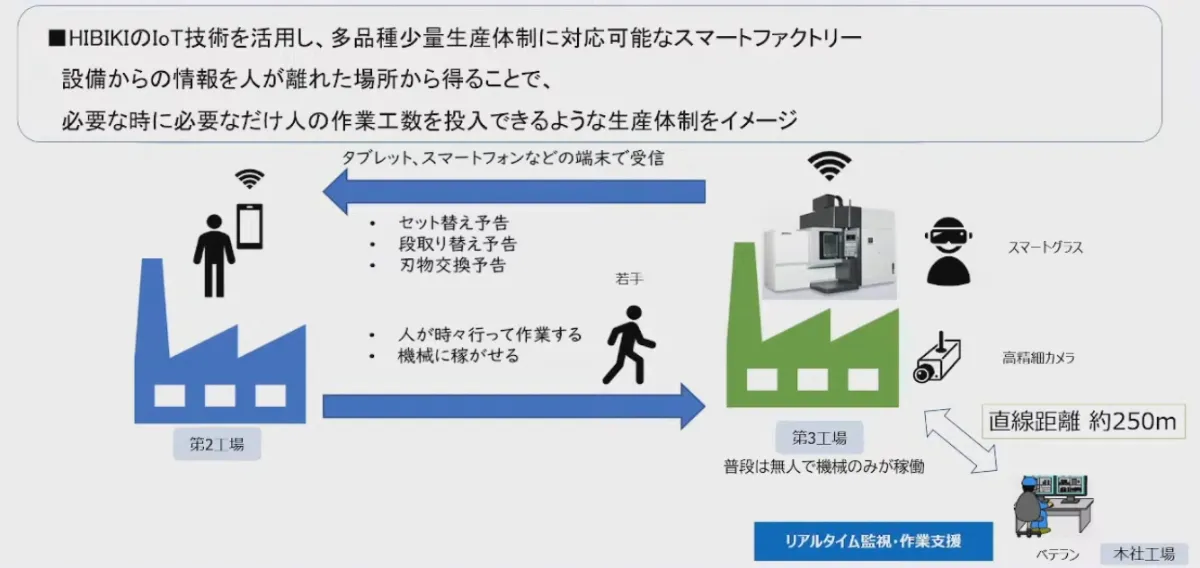 クラウドサービスを活用した生産性向上への取組み～機械で稼ぐ ！現場力の強化～  - ひびき精機が目指す無人化新工場のイメージ