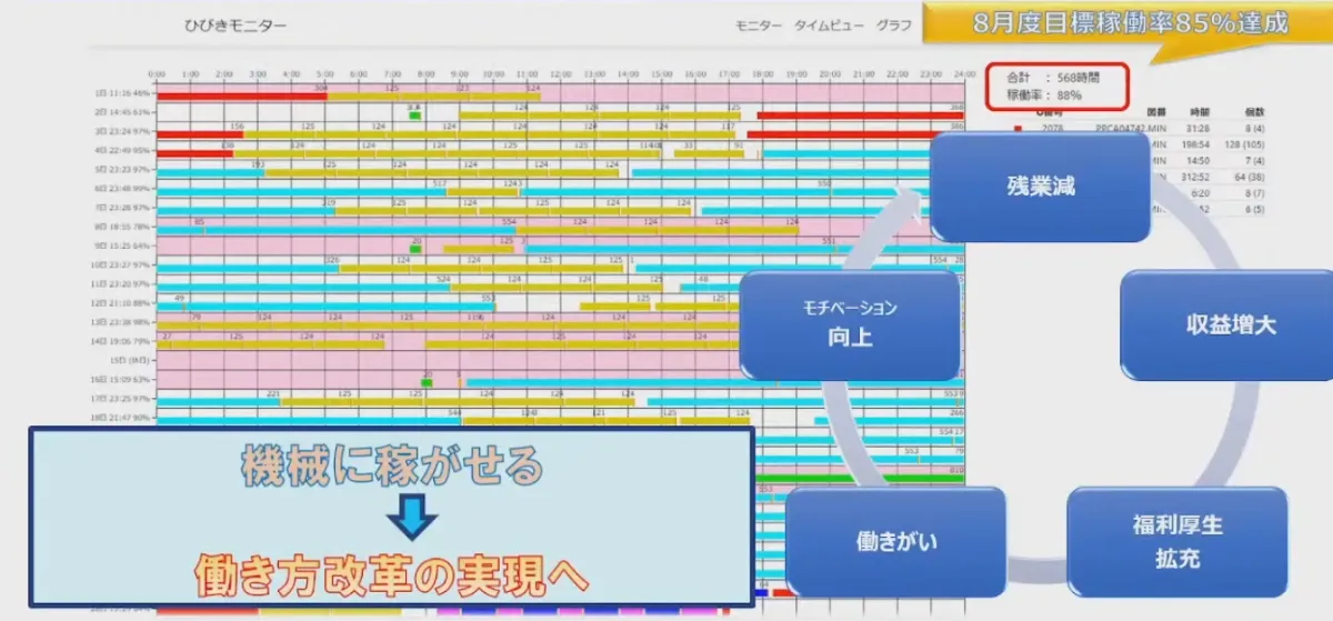 クラウドサービスを活用した生産性向上への取組み～機械で稼ぐ ！現場力の強化～  - TPM活動とNTT西日本 共同実験による成果