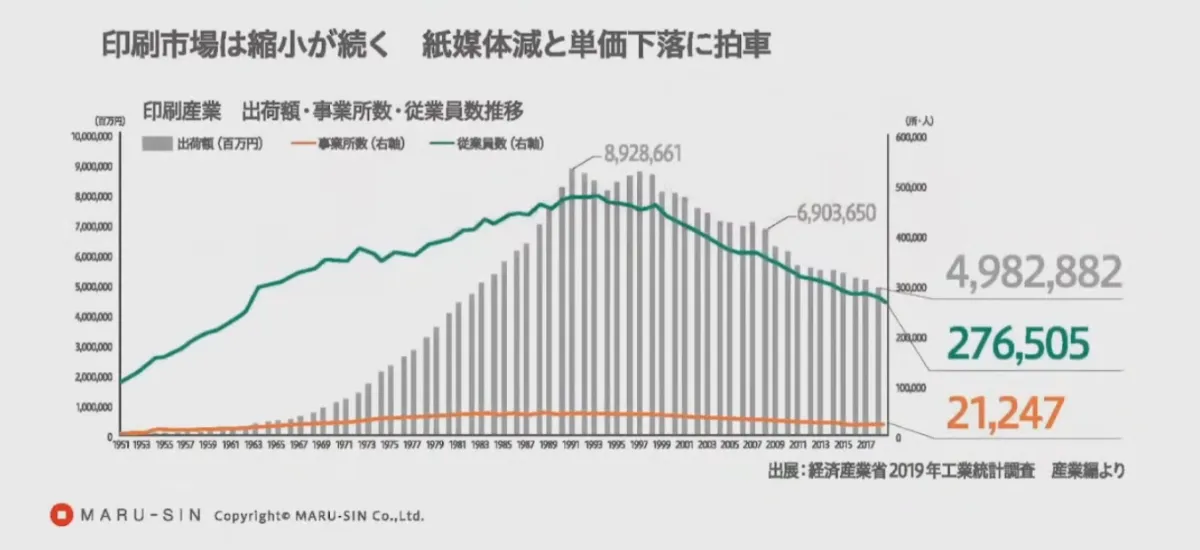 お客様の「不」の情報を集約、クラウド活用で新サービスを創出！-印刷業のDX- - 改革の背景と経営方針