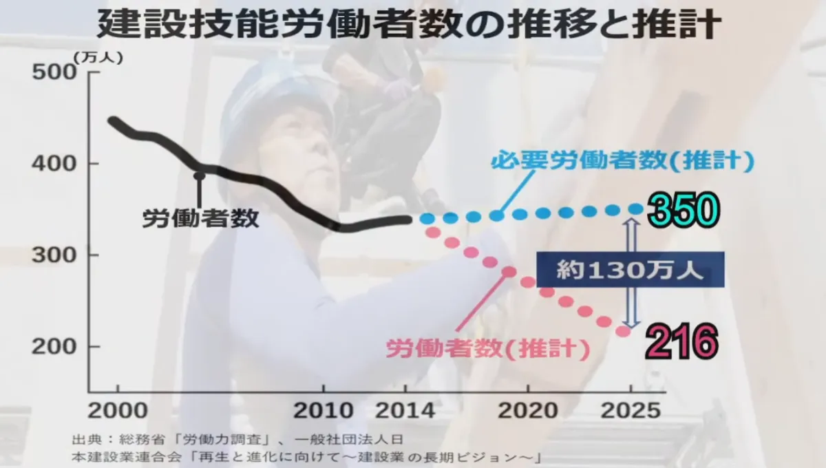 敷居は低く、透明性は高くスモールスタートから始める建設業のDX  - 建設業界を取り巻く現状 労働者不足が招く影響