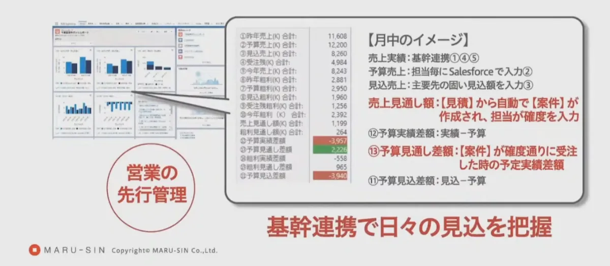 お客様の「不」の情報を集約、クラウド活用で新サービスを創出！-印刷業のDX- - Salesforceの活用例