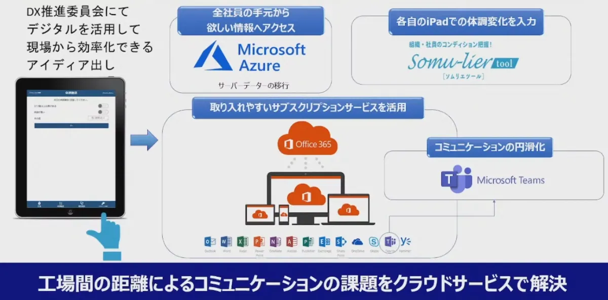 クラウドサービスを活用した生産性向上への取組み～機械で稼ぐ ！現場力の強化～  - 活用したクラウドサービス