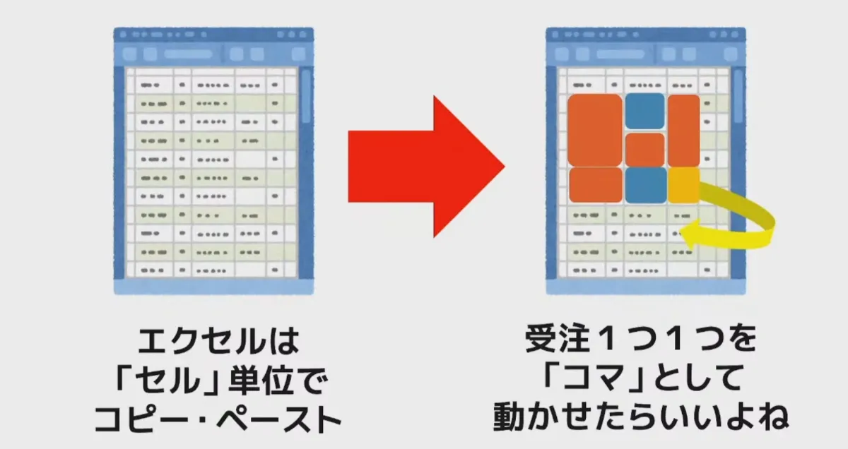 生産計画表のクラウド化で生産高25%UP  - なんとかならない？