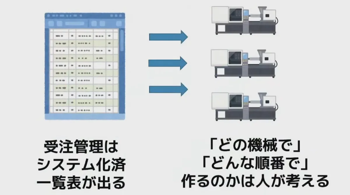 生産計画表のクラウド化で生産高25%UP  - 困っていたこと・生産管理