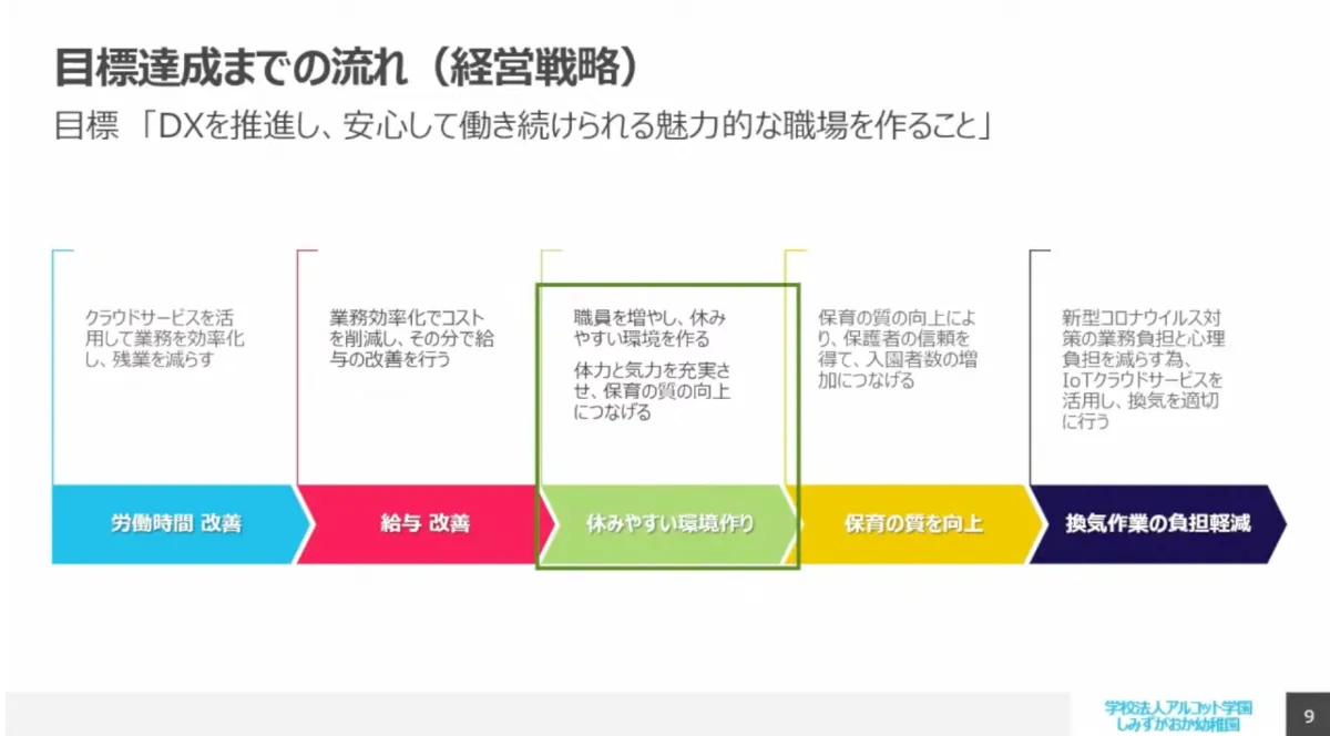 【学校法人アルコット学園】残業ゼロ！Chatworkで快速DX　人が集まるライフ - 経営戦略