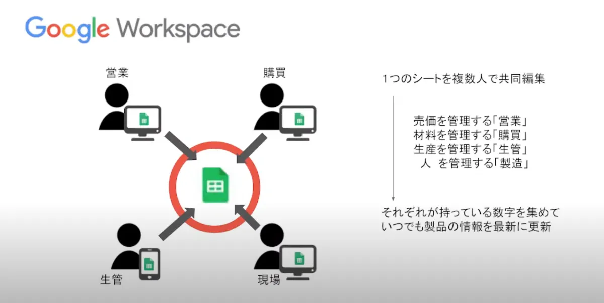 【東邦工業株式会社】製造業のリアルなDXの始め方 - 高額な基幹システムは導入しなかった（2）