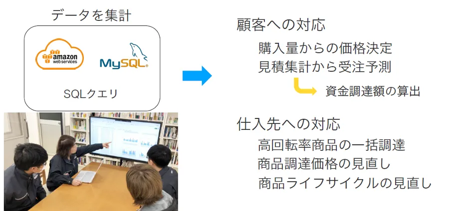 有限会社小田商店「働き⽅改⾰を実現し、⾼付加価値企業を⽬指すクラウド活⽤」 - クラウド化での企業の変化（4）