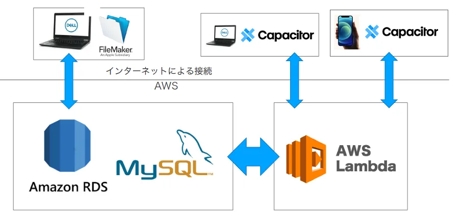 有限会社小田商店「働き⽅改⾰を実現し、⾼付加価値企業を⽬指すクラウド活⽤」 - AWS（アマゾン ウェブ サービス）を活用したデータベースシステムの構築