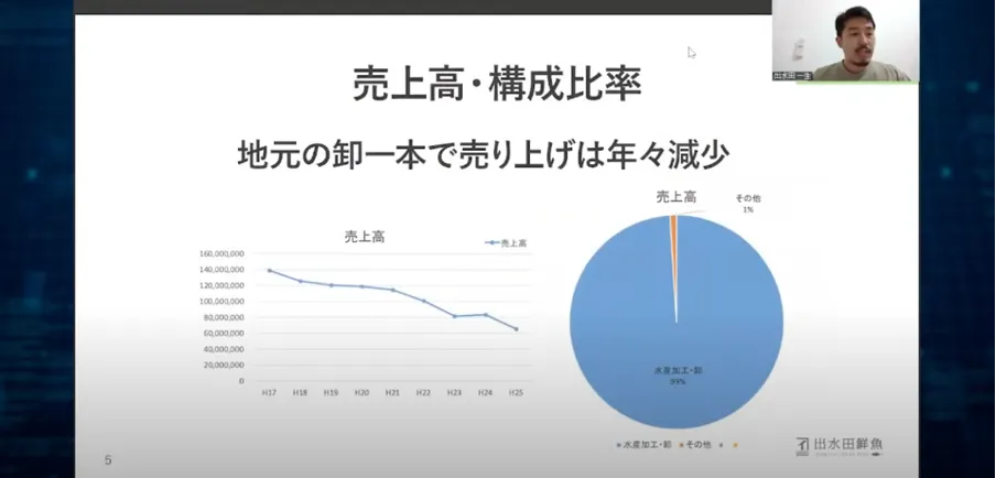 【株式会社イズミダ】あたらしい魚屋のかたち～DXによる変革～  - 水産業界を取り巻く厳しい環境