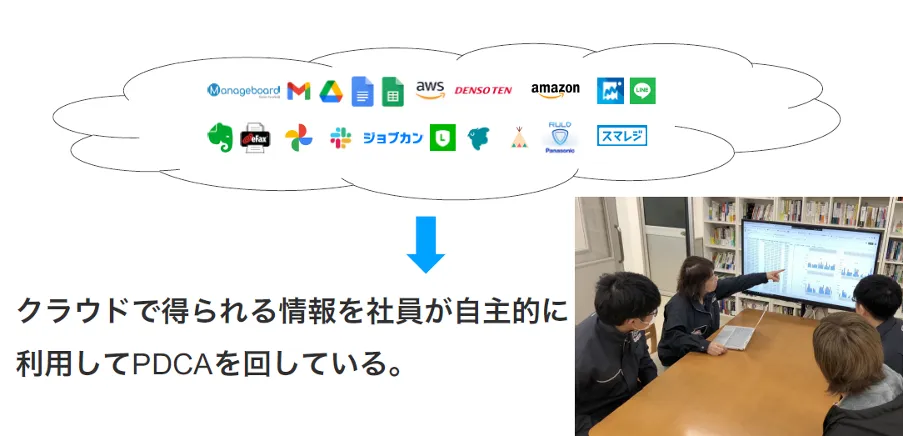 有限会社小田商店「働き⽅改⾰を実現し、⾼付加価値企業を⽬指すクラウド活⽤」 - クラウド化での企業の変化（5）
