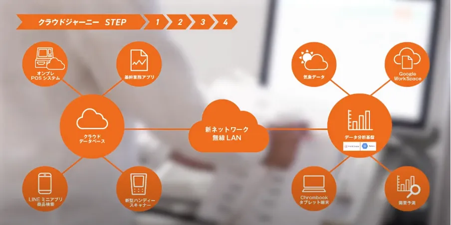 【株式会社グッデイ】古いオンプレから最新クラウドへ。内製化で実現したクラウドジャ - 遅滞なくクラウドとデータを同期するためのネットワーク構築（2）