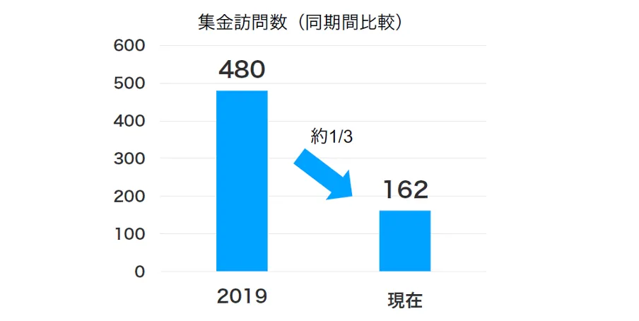 有限会社小田商店「働き⽅改⾰を実現し、⾼付加価値企業を⽬指すクラウド活⽤」 - マネーフォワードクラウド会計による月次決算の早期化（3）