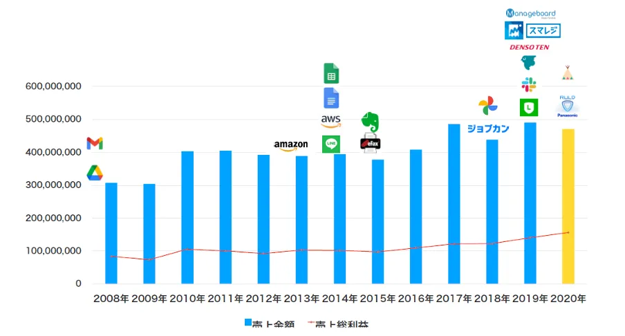 有限会社小田商店「働き⽅改⾰を実現し、⾼付加価値企業を⽬指すクラウド活⽤」 - 年間売上と売上総利益の推移