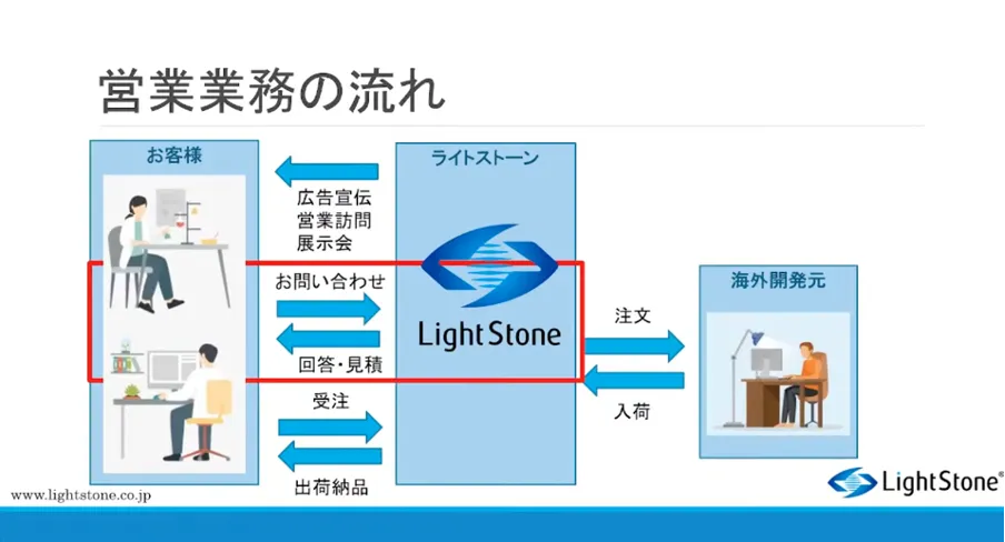 【株式会社ライトストーン】営業業務のクラウド化で経営課題を解決 - ソフトウェア販売の営業活動とは